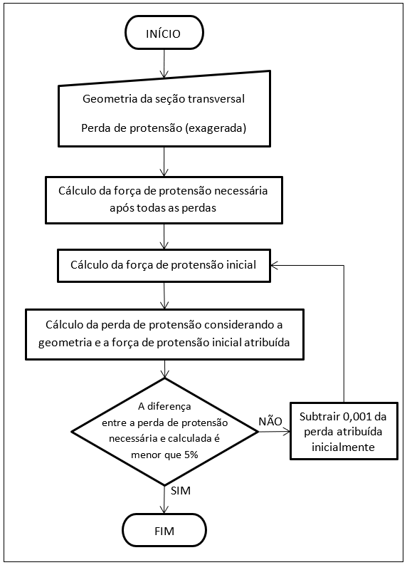 Fluxograma do processo iterativo