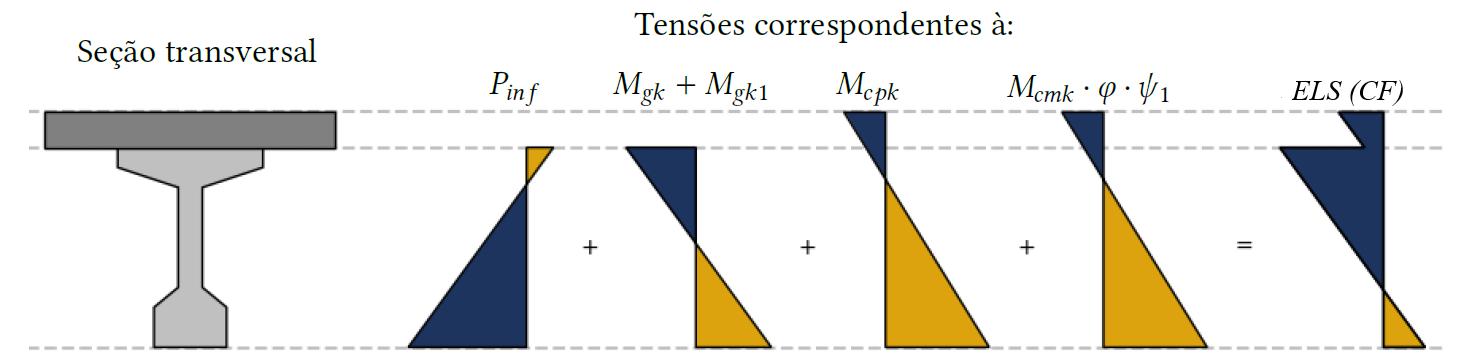 Diagrama de tensões para solicitação frequente