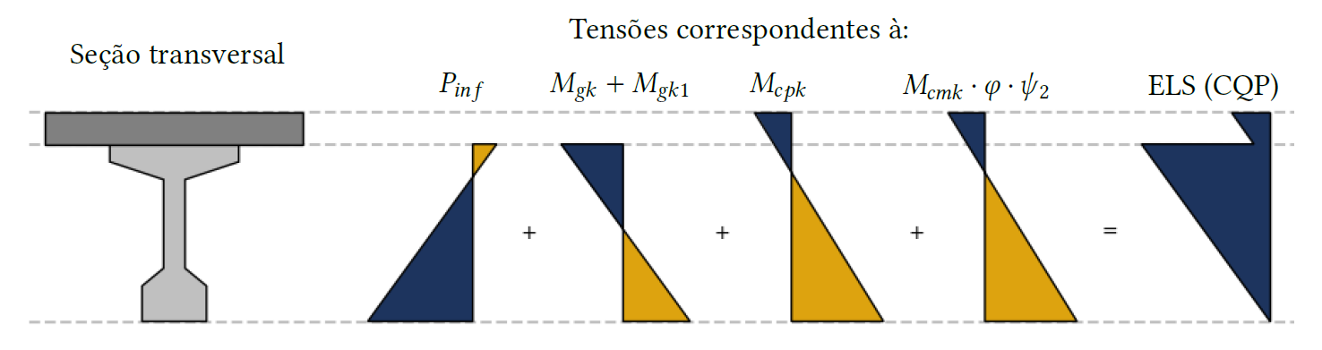 Diagrama de tensões para solicitação quase permanente